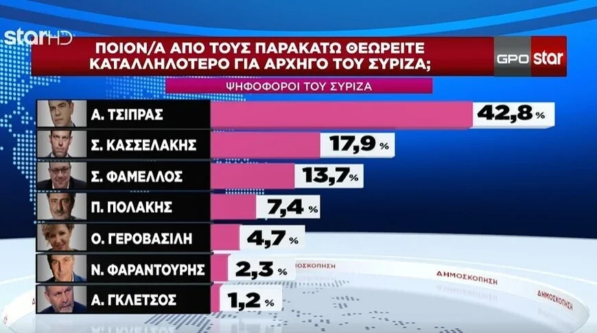 Δημοσκόπηση GPO για τις εξελίξεις στον ΣΥΡΙΖΑ: Πρώτος ο Τσίπρας,…