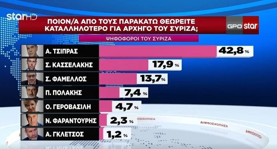 Δημοσκόπηση GPO για τις εξελίξεις στον ΣΥΡΙΖΑ: Πρώτος ο Τσίπρας, δεύτερος ο Κασσελάκης