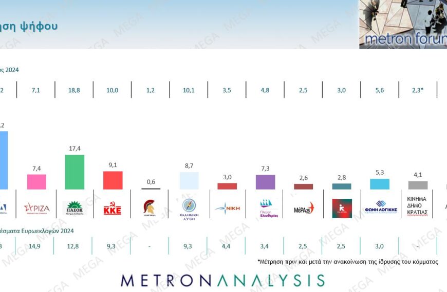 Metron Analysis: Ανοίγει η ψαλίδα ΝΔ-ΠΑΣΟΚ- Στο 7,4% ο ΣΥΡΙΖΑ – Ανοδος για κόμμα Κασσελάκη…