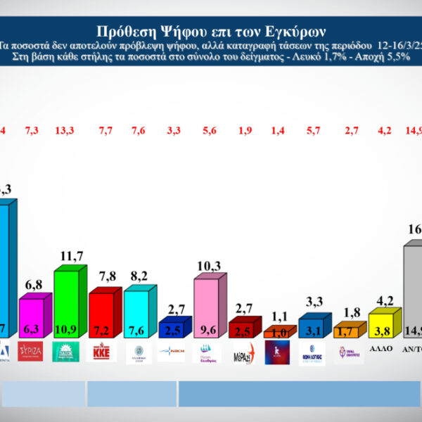 ALCO: To 66% θέλει άλλη διακυβέρνηση -Εκρηκτική άνοδος της Πλεύσης Ελευθερίας
