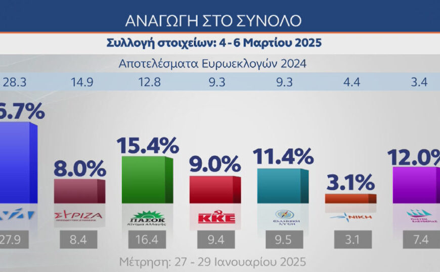 Δημοσκόπηση MRB: Τρίτο κόμμα με 12% η Πλεύση Ελευθερίας – Στο 26,7% η ΝΔ, στο…
