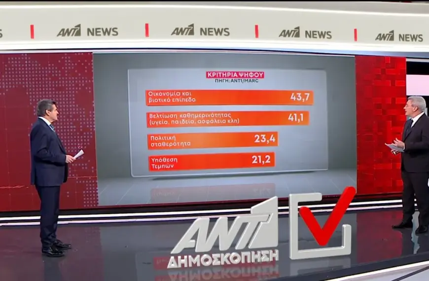 Δημοσκόπηση της MARC: Τι κυβέρνηση θέλουν οι πολίτες 