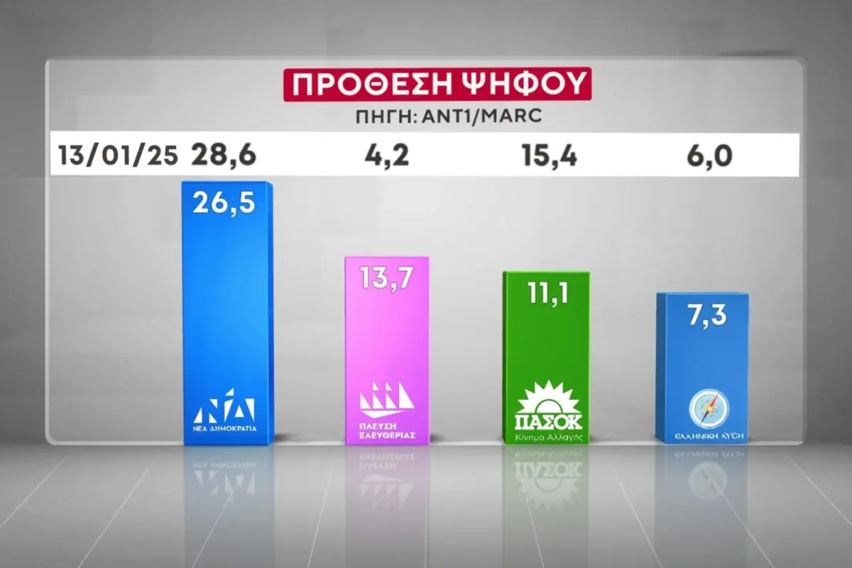 Δημοσκόπηση της MARC για τον ΑΝΤ1: Στο 26,5% η ΝΔ – Δεύτερη η…