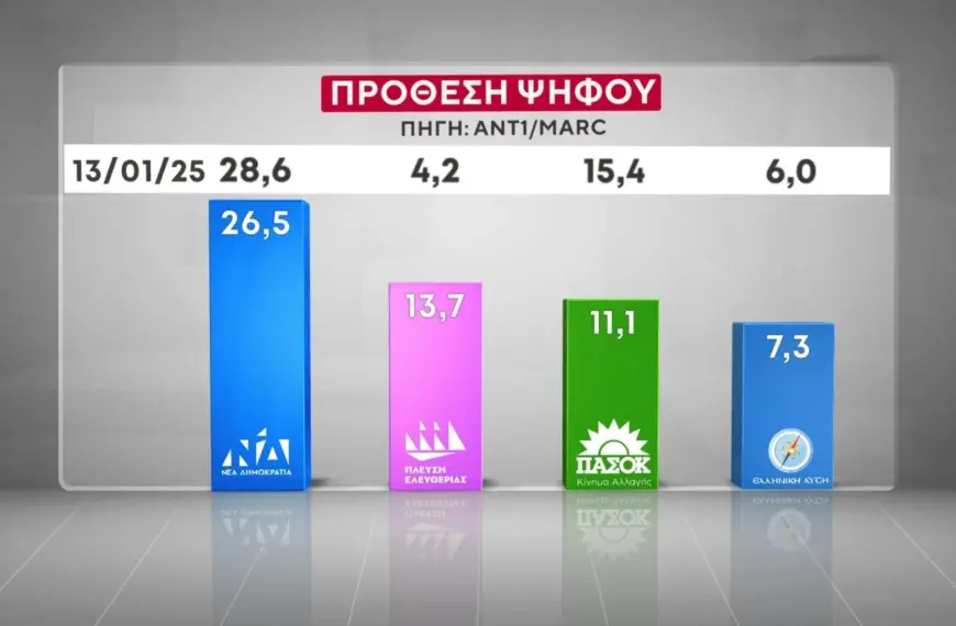 Δημοσκόπηση της MARC για τον ΑΝΤ1: Στο 26,5% η ΝΔ – Δεύτερη η Πλεύση Ελευθερίας…