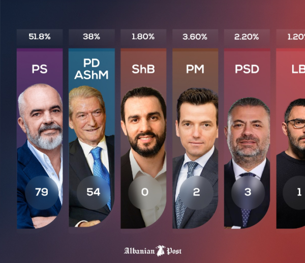 Αλβανία: Στο 51,8% το ποσοστό του Έντι Ράμα, σύμφωνα με&hellip;