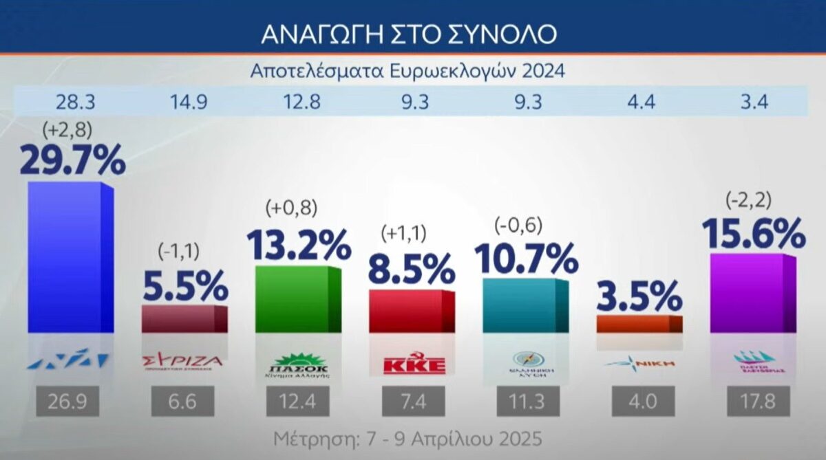Δημοσκόπηση MRB για OPEN: Άνοδος της ΝΔ,…