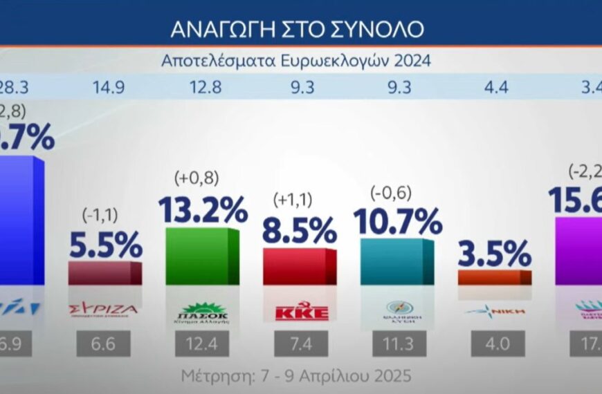 Δημοσκόπηση MRB για OPEN: Άνοδος της ΝΔ, σταθερά δεύτερη η…