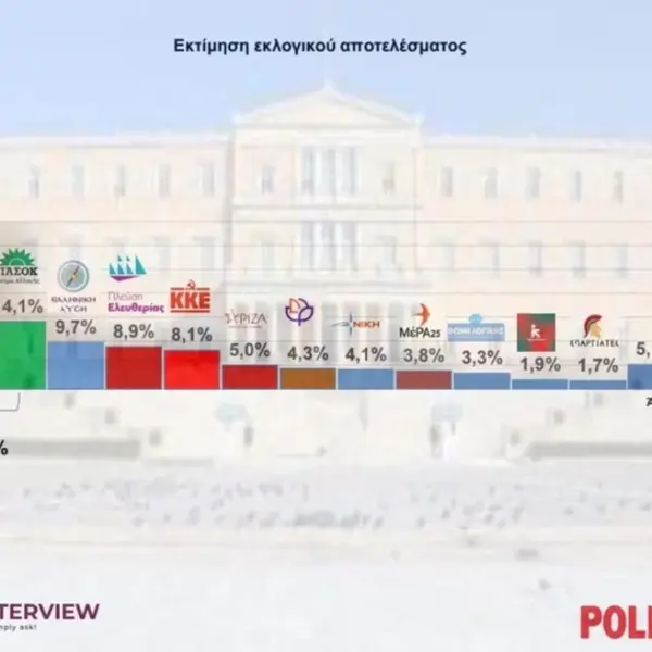 Δημοσκόπηση Interview: 4ο κόμμα η Πλεύση Ελευθερίας – Η ΝΔ&hellip;
