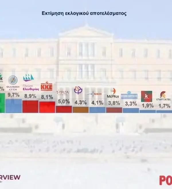 Δημοσκόπηση Interview: 4ο κόμμα η Πλεύση Ελευθερίας – Η ΝΔ ενισχύει το προβάδισμά&hellip;