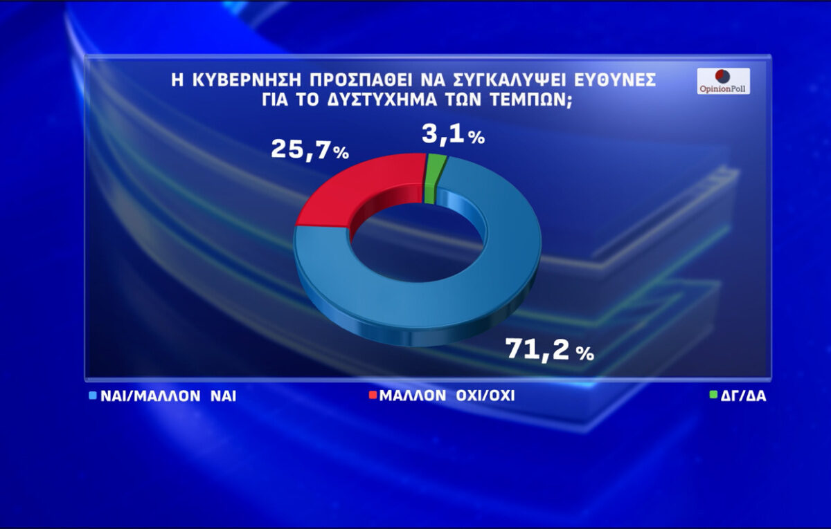 Opinion Poll: Σκιές δυσπιστίας και απογοήτευσης γύρω…