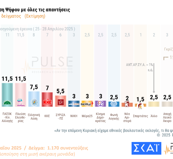 Δημοσκόπηση Pulse: Κυρίαρχη η Νέα Δημοκρατία – Ντέρμπι ΠΑΣΟΚ-Πλεύσης, υποχώρηση&hellip;