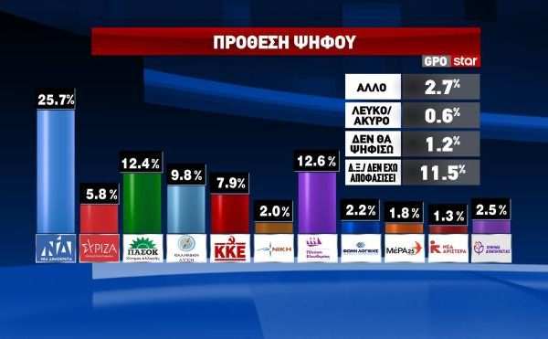 Δημοσκόπηση GPO: Απογοήτευση για την κυβέρνηση, πρωτιά για τη ΝΔ