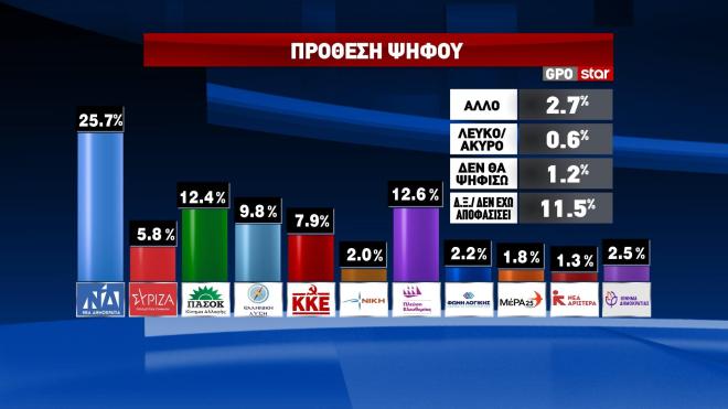 Δημοσκόπηση GPO: Απογοήτευση για την κυβέρνηση, πρωτιά για…