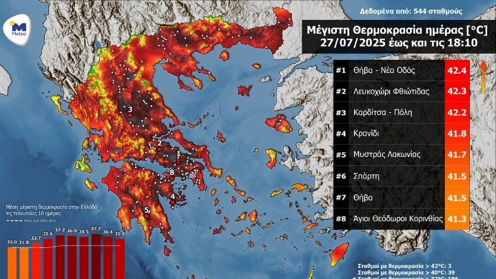 Στο «κόκκινο» η θερμοκρασία: Καύσωνας με 42άρια σε Πελοπόννησο και Ανατολική Στερεά –…