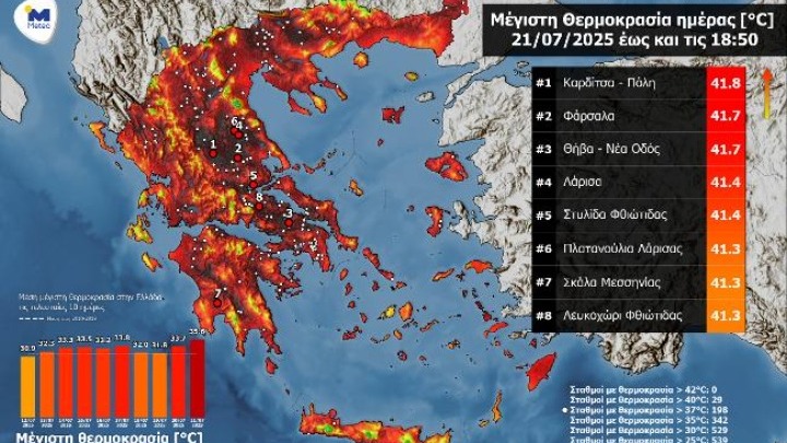 Στην Καρδίτσα η… καρδιά του καύσωνα με 41,8 °C